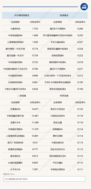 6月份债市震荡,“固收+”基金平均业绩继续领先
